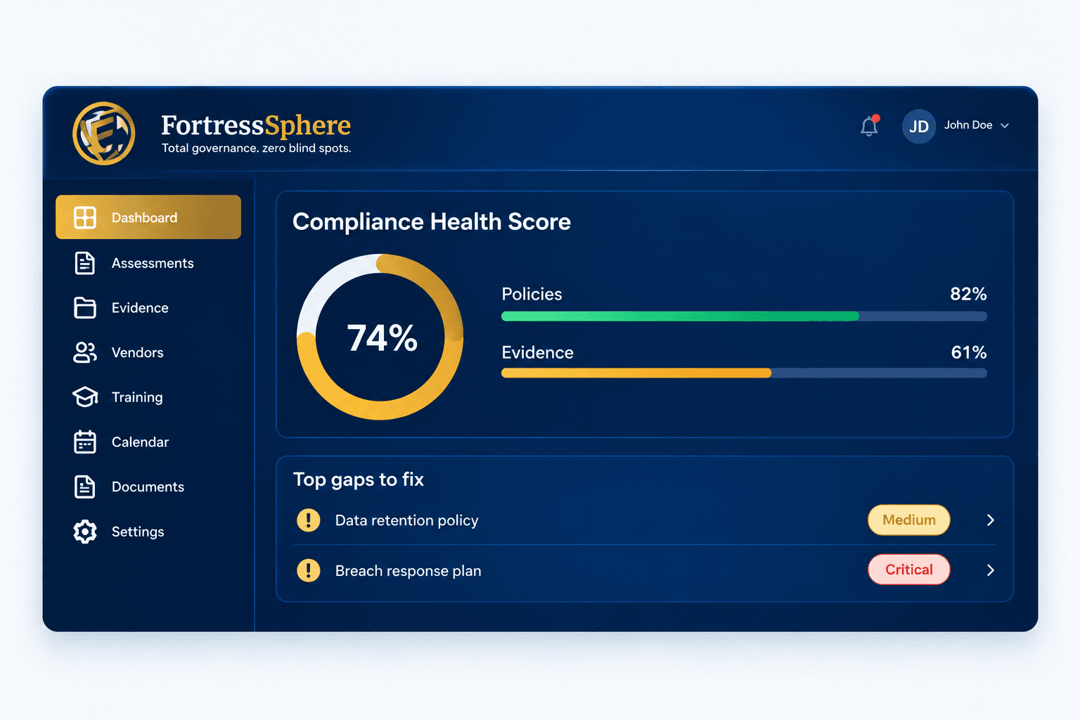 Example FortressSphere dashboard: a 74% Compliance Health Score, Policies at 82% and Evidence at 61%, and a prioritised list of top gaps to fix. Illustrative sample, not live data.
